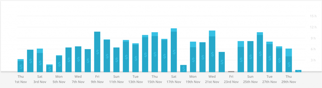 Time per day (November 2018)